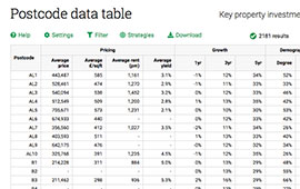 Our table of property data by postcode district includes our price per square foot data