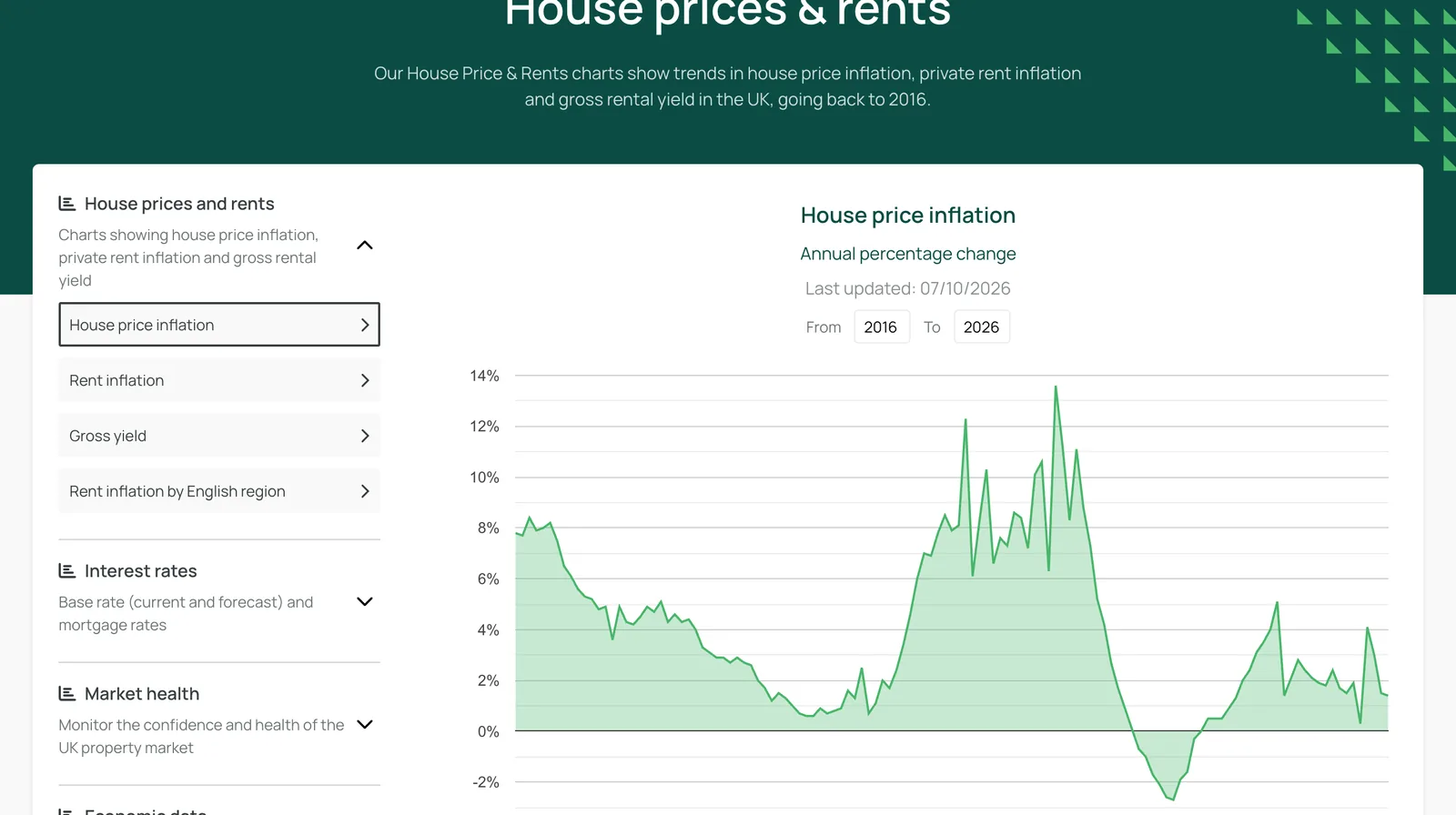 Chart of UK house price inflation since 2016