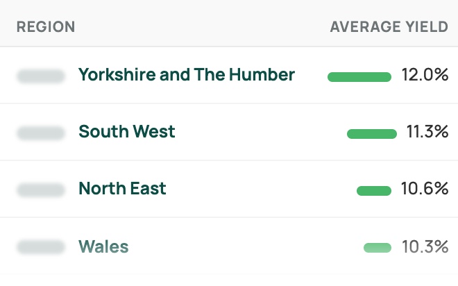 The highest yielding regions